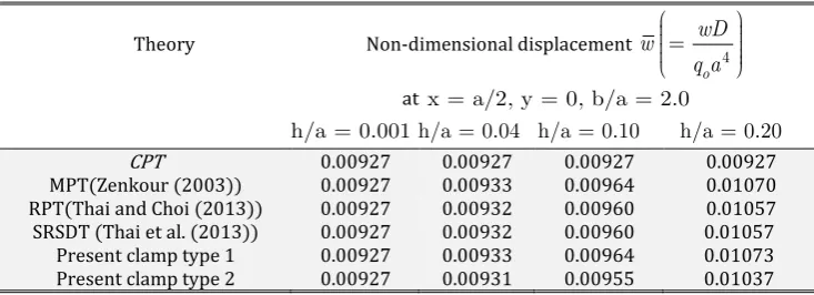 Table 4: Comparison of non-dimensional displacements of the plate with SCSS boundary conditions (Example 4) and 