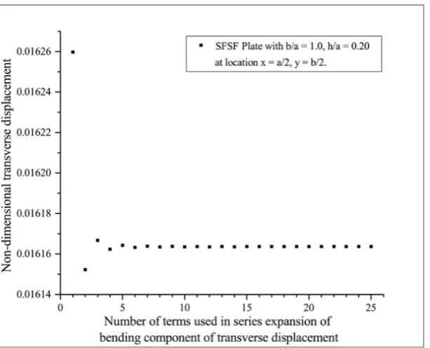 Figure 3: Effect of number of terms in series expansion of bending component w  of transverse displacement bw  on non-dimensional transverse displacement w  for the plate with SFSF boundary conditions (Example 3)