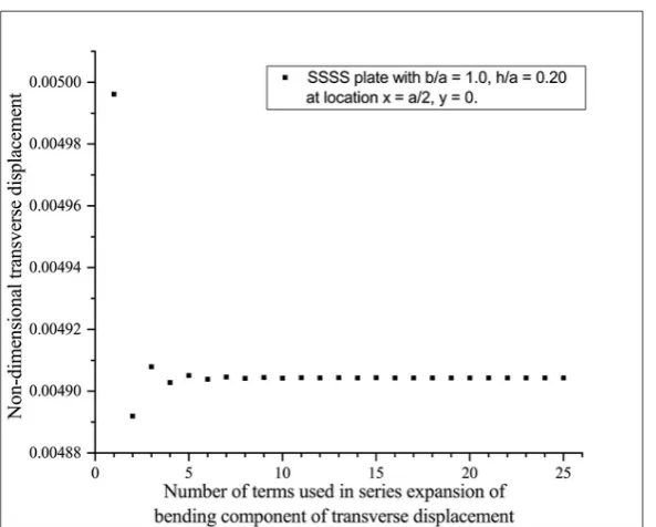 Figure B.7: Effect of number of terms used in series expansion of bending component w  of transverse displacement bw   