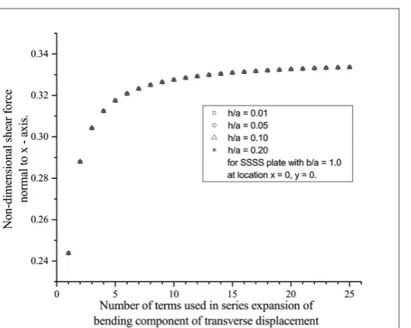 Figure B.9: Effect of number of terms used in series expansion of bending component w  of transverse displacement bon non-dimensional shear force xxQQq ao for the plate with SSSS boundary conditions (Example 1) and having b/a = 1.0 