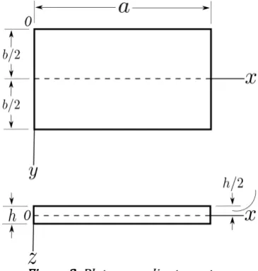 Figure 2: Plate co-ordinate system. 