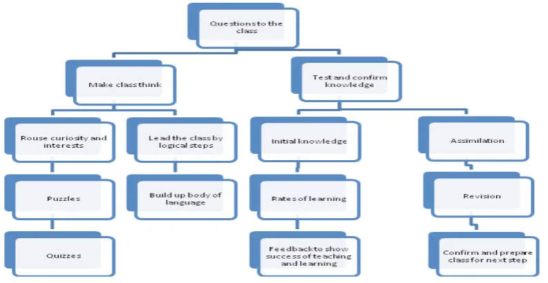 Figure 1: Questions to develop critical thinking. 