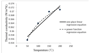 FIGURE 6. Thermal conductivity of four kinds of fabrics vs. temperature. 