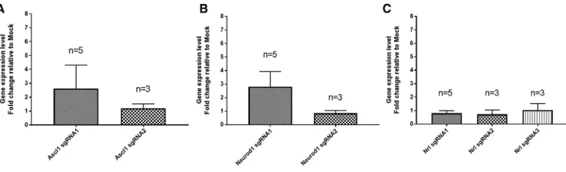 Figure 3. Efﬁcient Gene Activation UsingdSaCas9VPR in HEK293A Cells