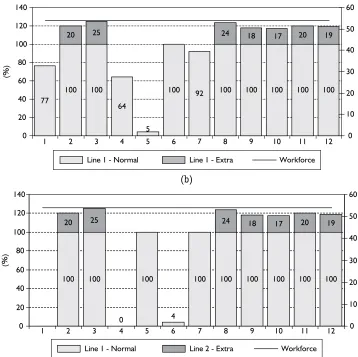 Figure 5 - Capacity usage and workforce (no subcontract allowed). a) line 1; and b) line 2.