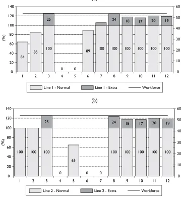 Figure 6 - Capacity usage for and workforce 90% of actual demand (no subcontract allowed)