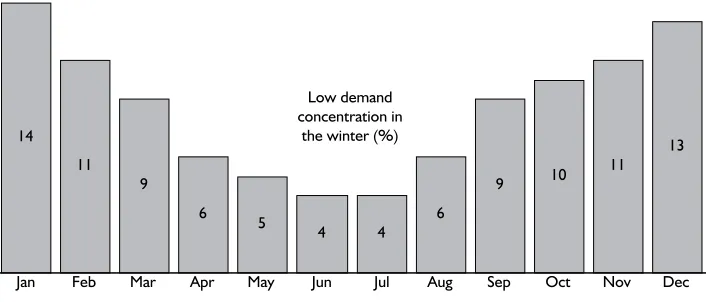 Figure 1 - Aggregate demand.