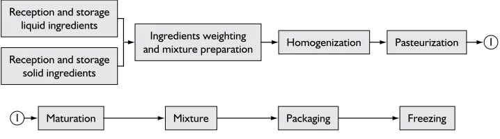 Figure 2 - Ice cream production process.