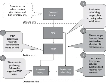 Figure 3 - Problems into the company production planning process.