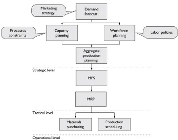 Figure 4. Production planning hierarchy.