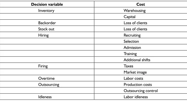 Table 1 - Decision variables and cost in aggregate planning.