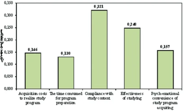 Figure 1: The evaluation of experts after mutual comparison of criterions. 