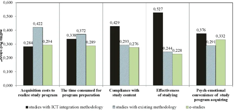 Figure 2: The evaluation of development possibilities of study program by ex-perts. 