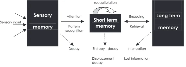 Figure 1: Model of information process. 