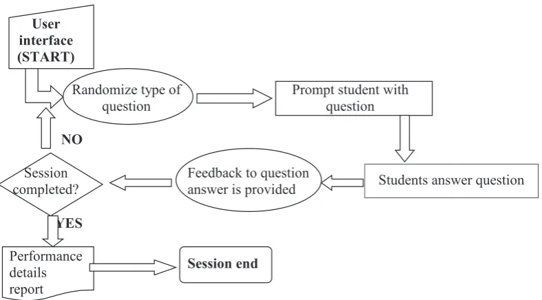 Figure 3: Flow Chart of the QUESTION-ANSWER process between students and system. 