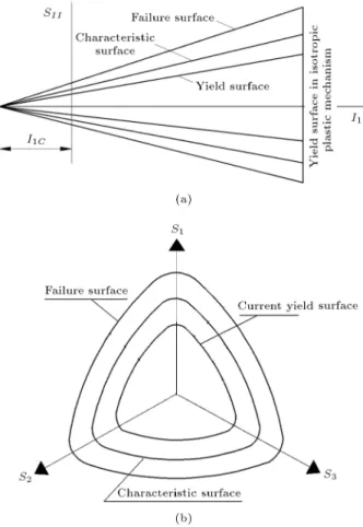 Figure 1. Presentation of the yield, failure, critical state, and characteristic surfaces in (a) S II I 1 ; and (b) deviatoric stress space [34].