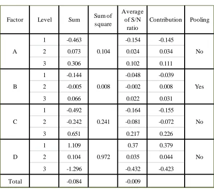 TABLE III. S/N ratio of averaged normalized characteristic values.   