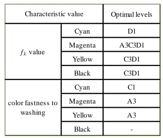 TABLE XIV. Normalized SN ratio of conflicting factor.  