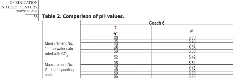 Table 2. Comparison of pH values.