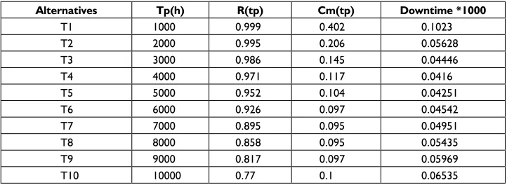 Table 3 - Input data.