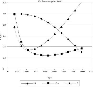 Figure 1- Conflicts among the criteria.
