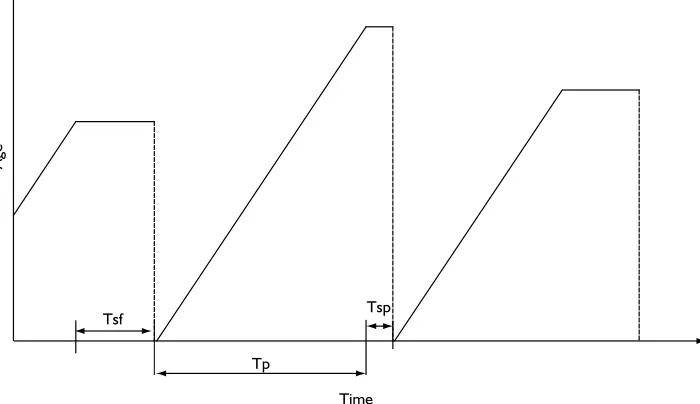 Figure 2 - Age behavior.