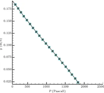 Figure 3. Hydrostatic pressure in stationary rectangular container.