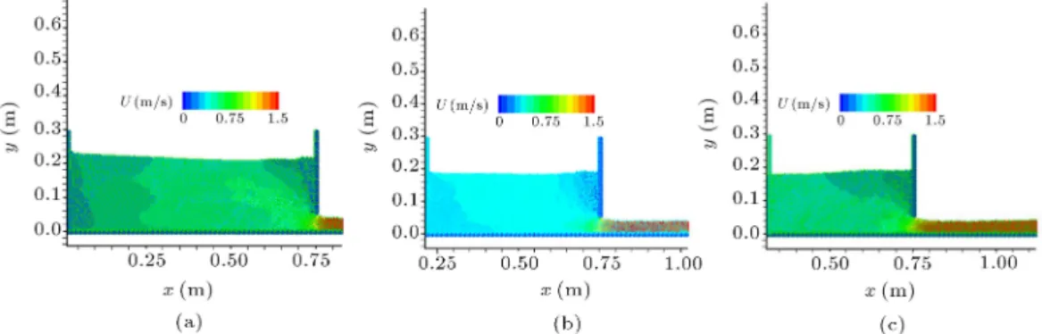Figure 6. Horizontal velocity contours of uid particles around the gate for q = 0:0496 (m 2 /s): a) 0.6 s; b) 1.7 s; and c) 2.24 s.