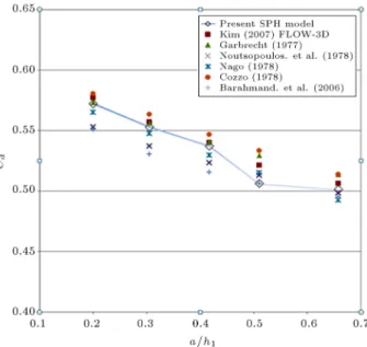 Figure 9. Comparison of the discharge coecient calculated by the present model and existing empirical equations and ow 3D numerical simulation.