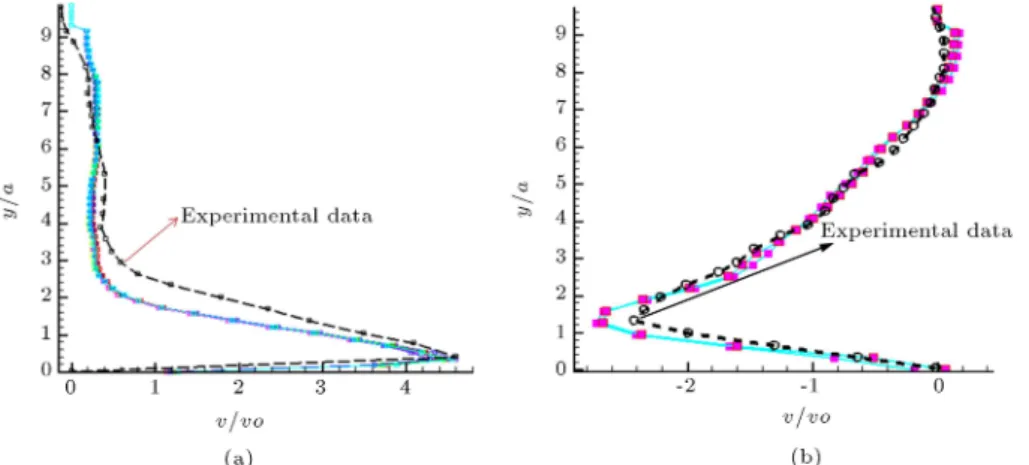 Figure 11. Comparisons of dimensionless velocities with measurements at the section 1.16a upstream of the gate: a) Horizontal velocity; and b) vertical velocity.