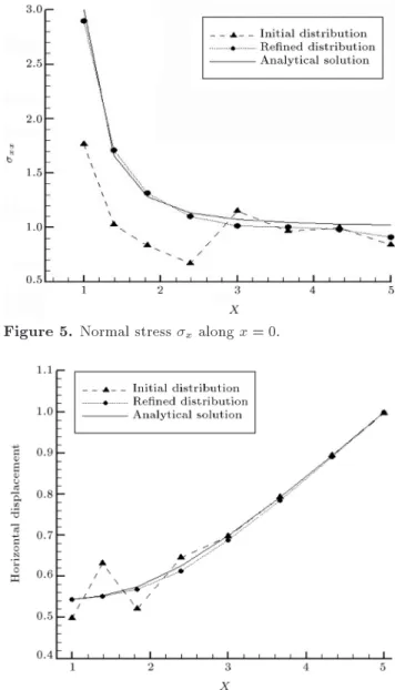 Figure 4. The rened distribution by the CSS.