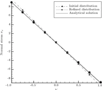 Figure 11. The vertical displacement u y along upper surface of the beam.