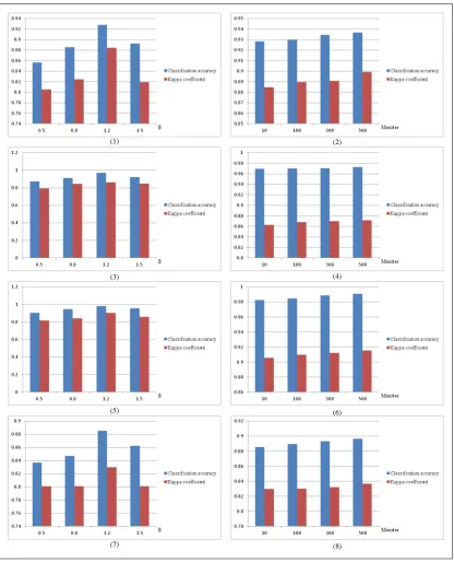 FIGURE 10.  A comparison of classification accuracy and kappa coefficient using different parameters, (1)(2) by corresponding Figure 9(a), (3)(4) by corresponding Figure 9(b), (5)(6) by corresponding Figure 9(c), (7)(8) by corresponding Figure 9(d)