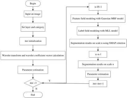 FIGURE 6.  The flow chart of proposed algorithm. 