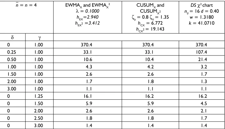 Table 8 – ARL for the EWMA and CUSUM chart combinations and for the DS χ2 chart.