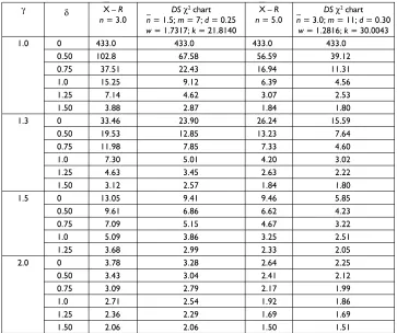 Table 4 - Values of the ARL for the joint X and R charts and for the DS χ2 chart (n ≠ n).