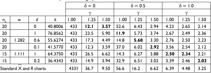 Table 5 – The ARL and the optimum design parameters for the DS χ2 charts, n = n = 3.