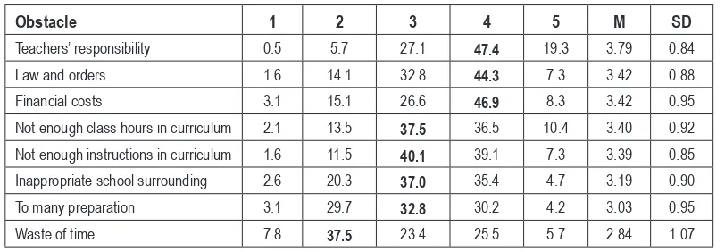 Table 1. Frequencies (%) of importance (ordered by mean) for different obsta-cles that are connected with outdoor teaching