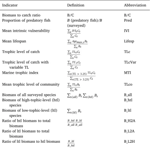 Table 1List of indicators explored. High-trophic-level and low-trophic-level taxa for all(tons); s: species; TL: trophic level; TL': variable TL; IVI: intrinsic vulnerabilitythe ecosystems are listed in Appendix Table A1