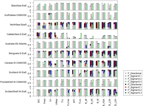 Fig. 2. Stacked bar plots of model performance (goodness-of-fit R2) of the gradient forests for each of the 14 study indicators in the ten marine ecosystems when (1)using fishing mortality as the predictor variable under four different scenarios of primary