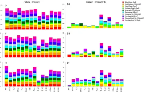 Fig. 3. Stacked bar plots of relative indicator performance (goodness-of-fit R2) defined as the ratio of median R2 of the respective indicator to the highest median R2across all indicators in a particular ecosystem with respect to fishing pressure (left pa