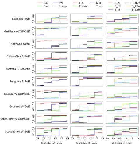 Fig. 4. Cumulative importance along the gradient of fishing levels (multiplier offisheries catch ratio), Pred (proportion of predatory fish), IVI (mean intrinsic vulnerability), and Lifesp (mean life span); second column for TLc (mean trophic level FMSY) in ten marine ecosystems with first column for indicators B/C (biomass toTL of catch), TLcVar (mean TL of catch with variable TL), MTI (marine trophic index), and TLco (mean TL of fish community surveyed); and third column for B_all(biomass of all species), B_htl (biomass of high-trophic-level species), B_all (biomass of low-trophic-level species), B_H2A (the ratio of B_htl to B_all), B_L2A (the ratioof B_ltl to B_all), and B_L2H (the ratio of B_ltl to B_htl).