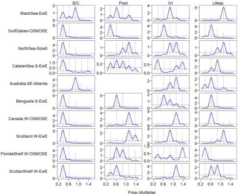 Fig. 5. Threshold shifts in the values of four indicators (B/C: biomass to fisheries catch ratio, Pred: proportion of predatory fish, IVI: mean intrinsic vulnerability, andLifesp: mean life span) along the gradient of fishing pressure under directional cha