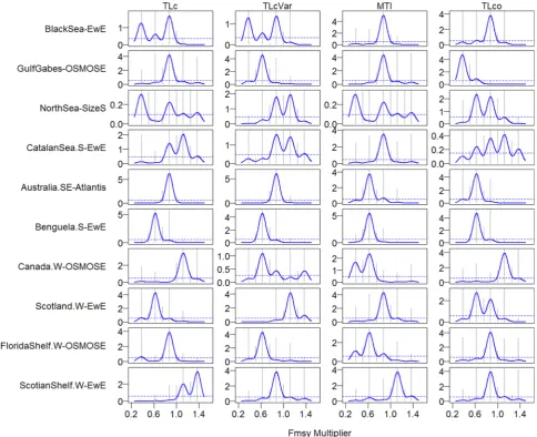 Fig. 6. Threshold shifts in the values of four trophic level (TL) based indicators (TLc: mean TL of catch, TLcVar: mean TL of catch with variable TL, MTI: marinetrophic index, and TLco: mean TL of fish community surveyed) along the gradient of fishing pres