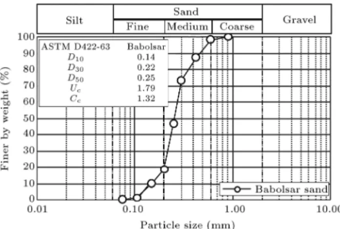 Figure 2. Grain size distribution of Babolsar sand.