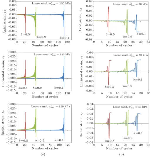 Figure 7. Variation of axial, angular and radial strains with number of cycles: (a)  om 0 = 150 kPa; and (b)  om 0 = 50 kPa.