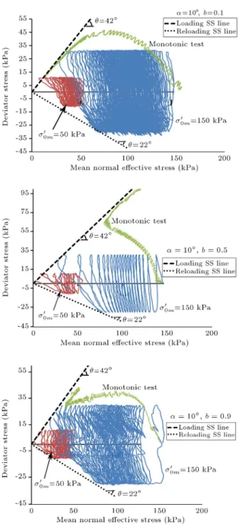 Figure 12. Variation of shear modulus with number of cycles: (a)  om0 = 150 kPa; and (b)  0 om = 50 kPa.