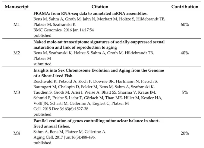 Table 1: Overview of manuscripts and proportion of my contribution to each work.  