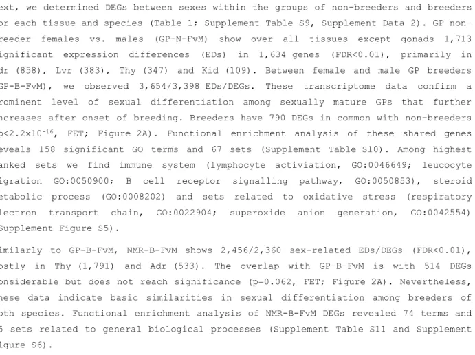 Table 1: Numbers of DEGS identified in the different comparisons (FDR<0.01). 