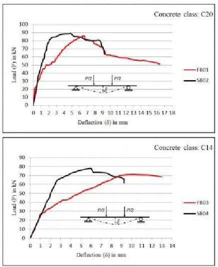 Figure 14 deflection curves for control beams are also shown in for comparison with reinforced beams